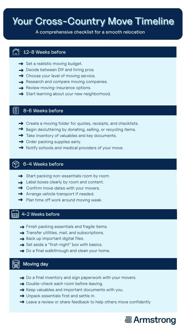 Cross-country timeline infographic